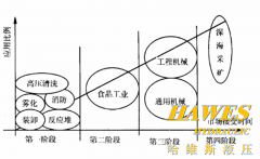纯水液压传动及应用