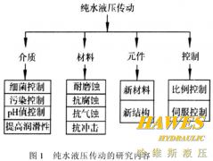 纯水液压传动概述